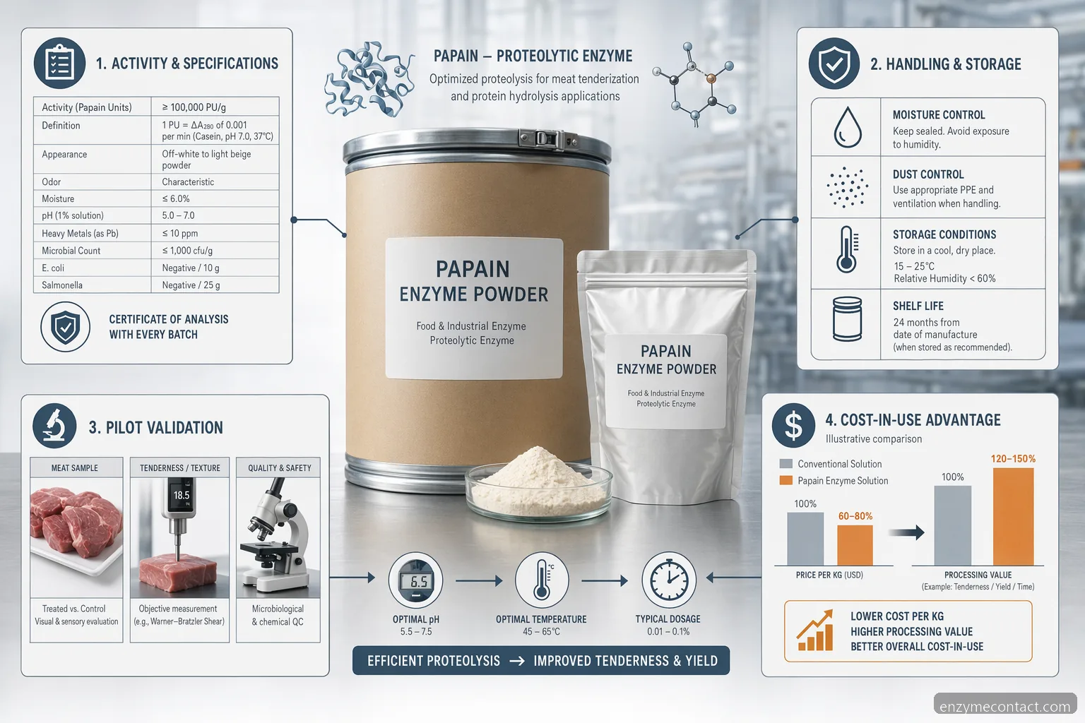 enzyme powder papain meat tenderization checklist with activity, handling, QC, supplier, and cost-in-use factors